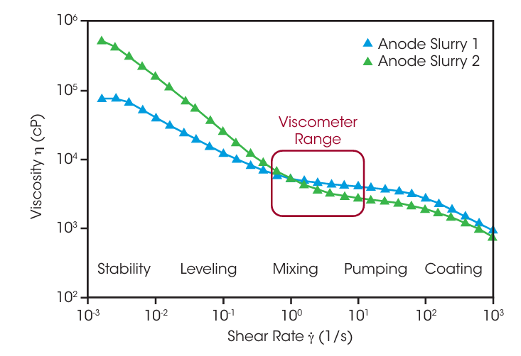 When comparing two experimental anode formulations, a viscometer may suggest equivalent behavior but miss key behaviors captured by a rheometer’s extended range of measurement.